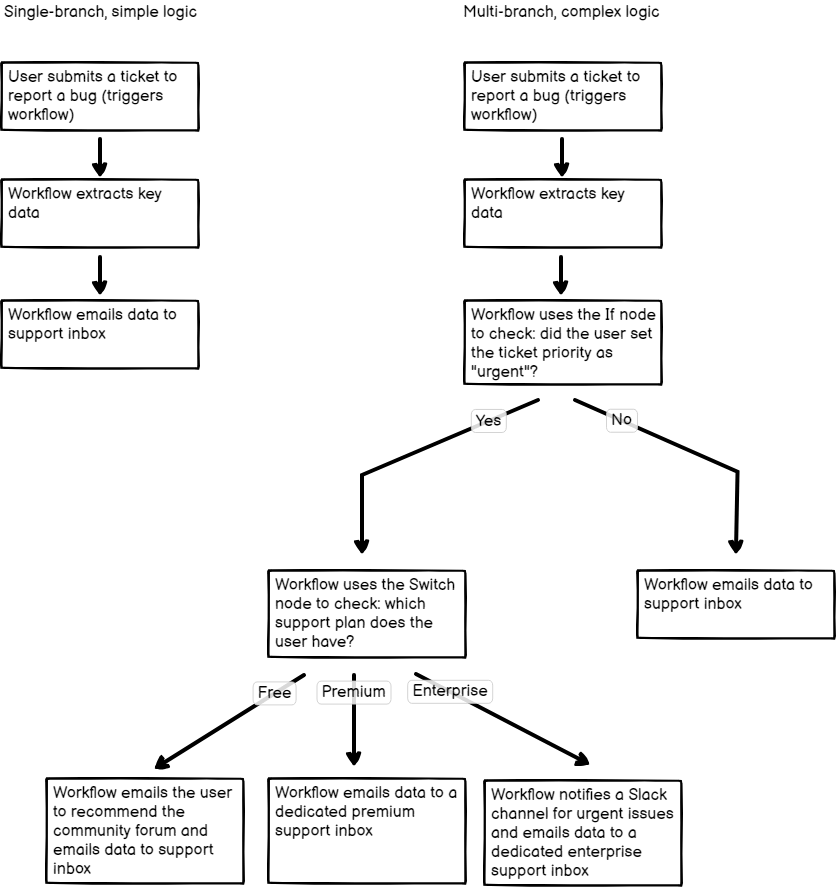 "Diagram representing two workflows. One has three steps and follows a linear process, with a user submitting a bug, and the workflow emailing a support team. The second workflow starts the same way, but then splits depending on whether the user marked the issue as urgent. It then splits again depending on the user's support plan"
